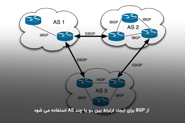 نحوه کار پروتکل مسیریابی BGP