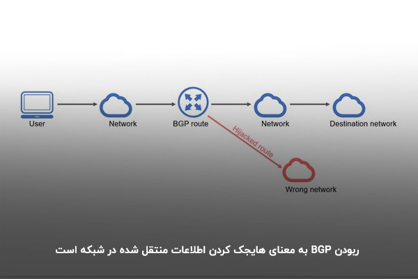 ربودن BGP و امنیت شبکه