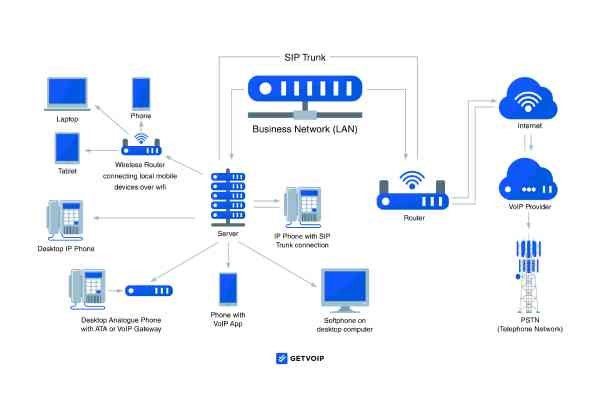 voip چیست